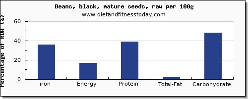 iron and nutrition facts in black beans per 100g